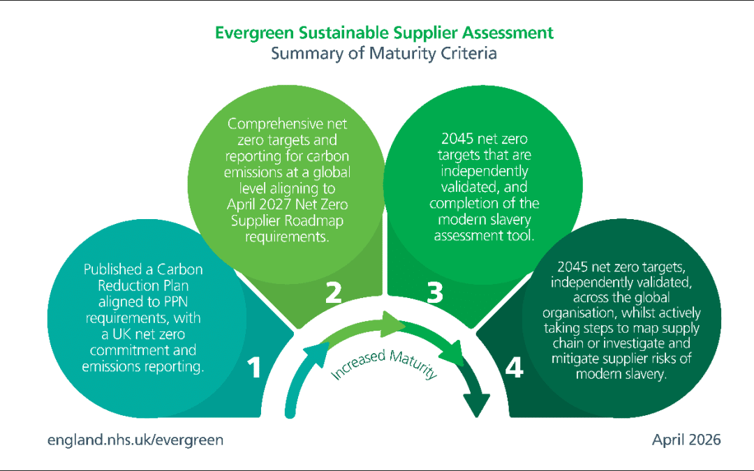 Winning NHS Contracts: What the Evergreen Sustainable Supplier Assessment Means for Your Business